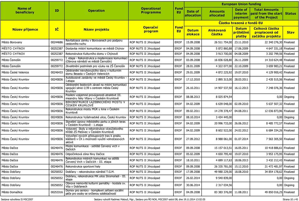 2009 4 647 331,18 Finalized MĚSTO CHÝNOV 00252387 Rekonstrukce Kulturního domu v Chýnově ROP NUTS II Jihozápad ERDF 04.09.2008 3 913 700,00 04.08.2009 3 202 799,56 Finalized Město Černošín 00259772 I.