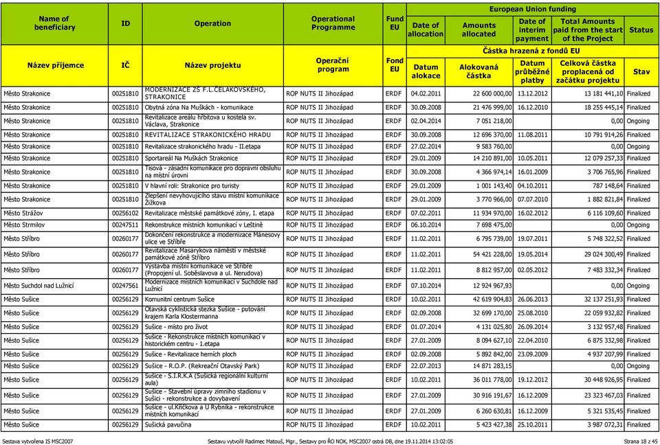 Václava, Strakonice ROP NUTS II Jihozápad ERDF 02.04.2014 7 051 218,00 0,00 Ongoing Město Strakonice 00251810 REVITALIZACE STRAKONICKÉHO HRADU ROP NUTS II Jihozápad ERDF 30.09.2008 12 696 370,00 11.