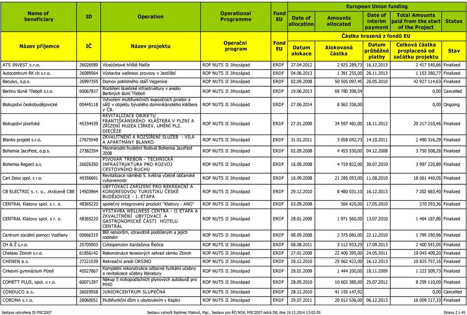 097,45 26.05.2010 42 927 114,63 Finalized Bertiny lázně Třeboň s.r.o. Biskupství českobudějovické Biskupství plzeňské Blanko projekt s.r.o. Bohemia JazzFest, o.p.s. Bohemia Regent a.s. Carl Zeiss spol.