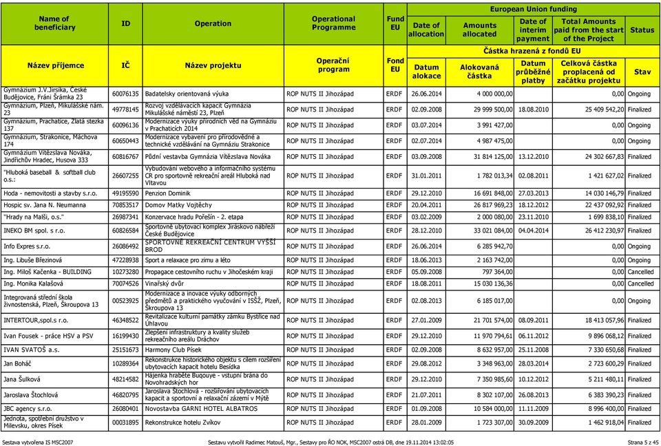 06.2014 4 000 000,00 0,00 Ongoing 49778145 Rozvoj vzdělávacích kapacit Gymnázia Mikulášské náměstí 23, Plzeň 60096136 Modernizace výuky přírodních věd na Gymnáziu v Prachaticích 2014 60650443