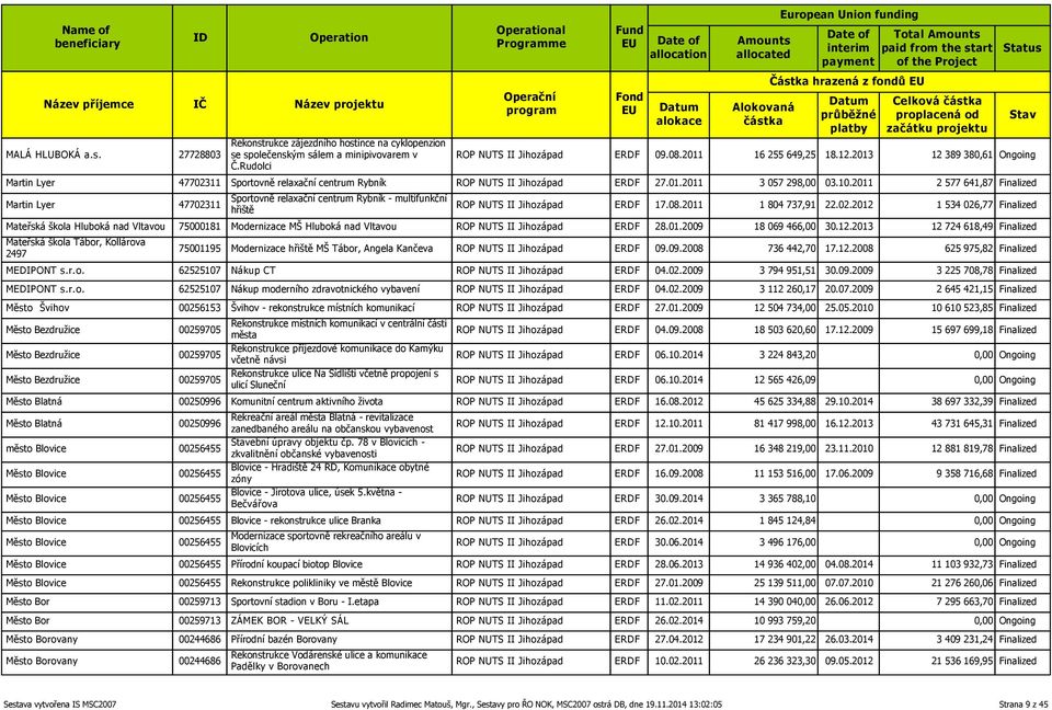 2011 2 577 641,87 Finalized Martin Lyer 47702311 Sportovně relaxační centrum Rybník - multifunkční hřiště ROP NUTS II Jihozápad ERDF 17.08.2011 1 804 737,91 22.02.2012 1 534 026,77 Finalized Mateřská škola Hluboká nad Vltavou 75000181 Modernizace MŠ Hluboká nad Vltavou ROP NUTS II Jihozápad ERDF 28.