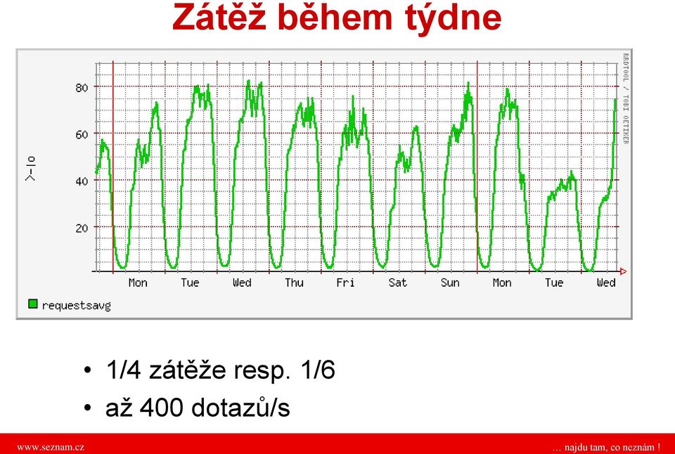 zátěže resp.