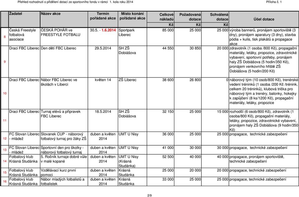SH ZŠ Účel 85 000 25 000 25 000 výroba bannerů, pronájem sportoviště (3 dny), pronájem aparatury (3 dny), stavba pódia + kulis, tisk plakátů a propagace akce 44 550 30 850 20 000 zdravotník (1 osoba