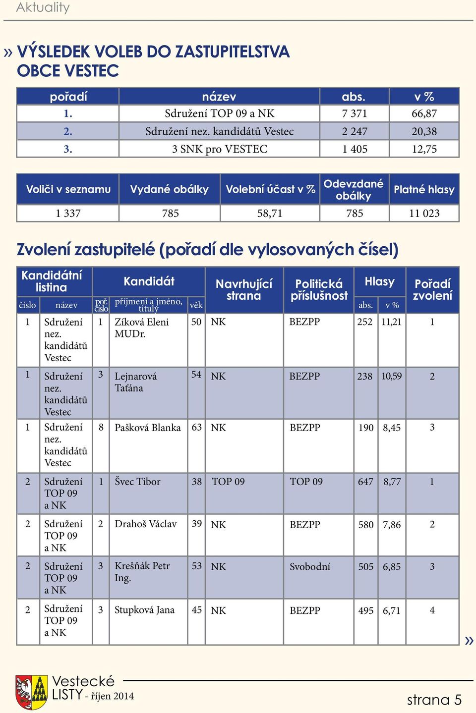 Kandidát Hlasy listina Navrhující Politická strana příslušnost číslo název poř. příjmení a jméno, číslo tituly věk abs. v % Sdružení nez. kandidátů Vestec Sdružení nez.