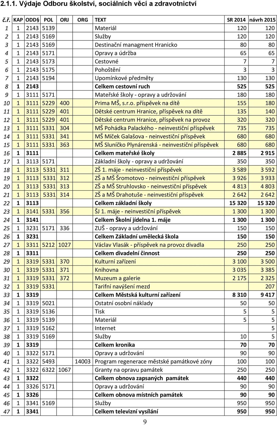 5173 Cestovné 7 7 6 1 2143 5175 Pohoštění 3 3 7 1 2143 5194 Upomínkové předměty 130 130 8 1 2143 Celkem cestovní ruch 525 525 9 1 3111 5171 Mateřské školy - opravy a udržování 180 180 10 1 3111 5229