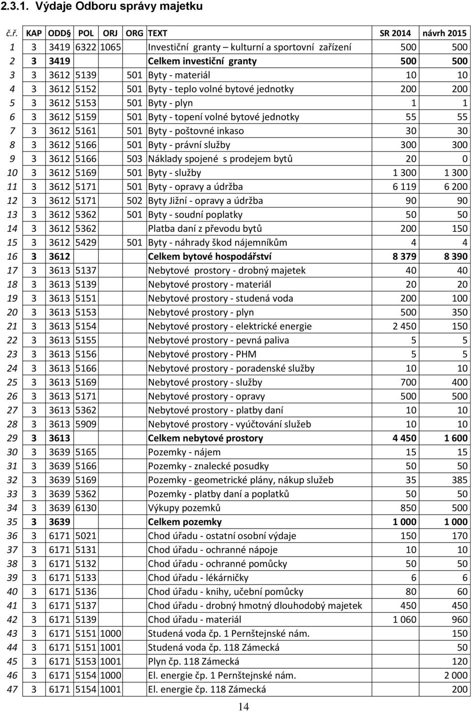 10 4 3 3612 5152 501 Byty - teplo volné bytové jednotky 200 200 5 3 3612 5153 501 Byty - plyn 1 1 6 3 3612 5159 501 Byty - topení volné bytové jednotky 55 55 7 3 3612 5161 501 Byty - poštovné inkaso