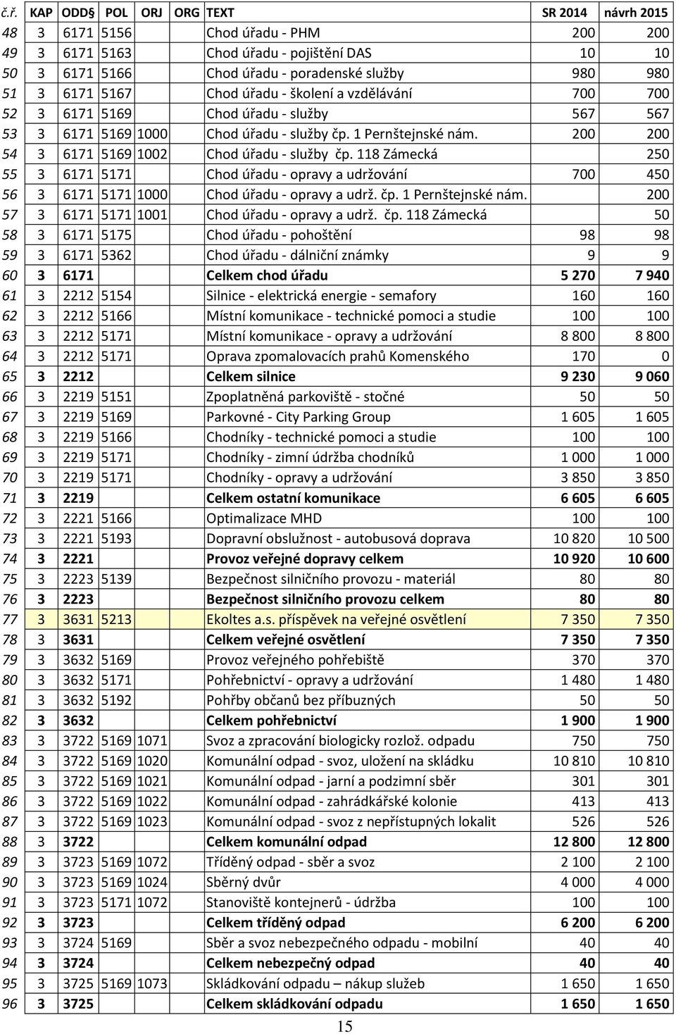 200 200 54 3 6171 5169 1002 Chod úřadu - služby čp. 118 Zámecká 250 55 3 6171 5171 Chod úřadu - opravy a udržování 700 450 56 3 6171 5171 1000 Chod úřadu - opravy a udrž. čp. 1 Pernštejnské nám.