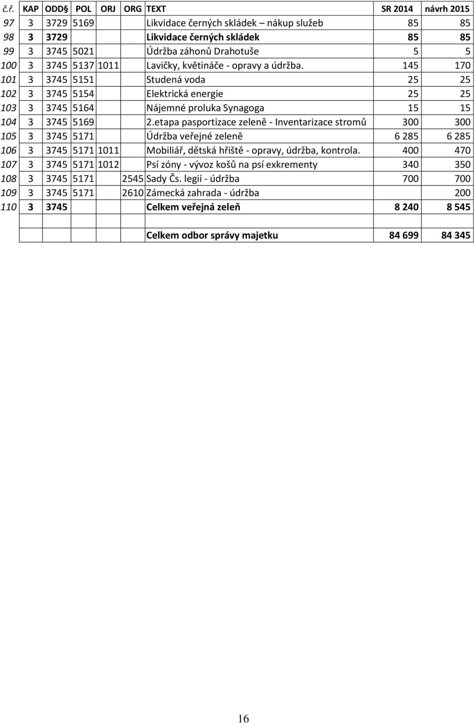 145 170 101 3 3745 5151 Studená voda 25 25 102 3 3745 5154 Elektrická energie 25 25 103 3 3745 5164 Nájemné proluka Synagoga 15 15 104 3 3745 5169 2.