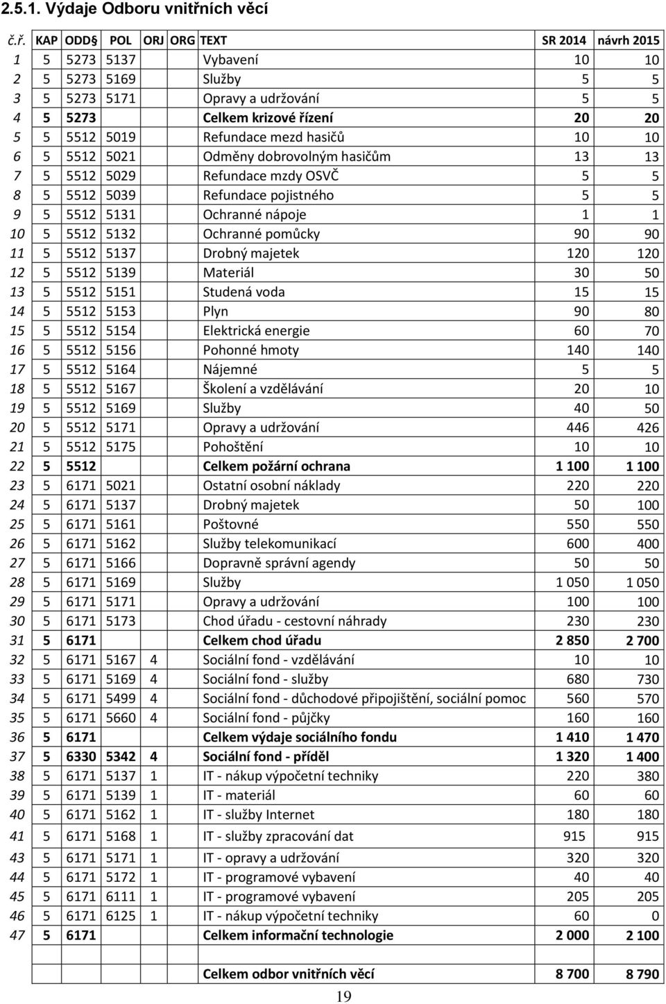 KAP ODD POL ORJ ORG TEXT SR 2014 návrh 2015 1 5 5273 5137 Vybavení 10 10 2 5 5273 5169 Služby 5 5 3 5 5273 5171 Opravy a udržování 5 5 4 5 5273 Celkem krizové řízení 20 20 5 5 5512 5019 Refundace