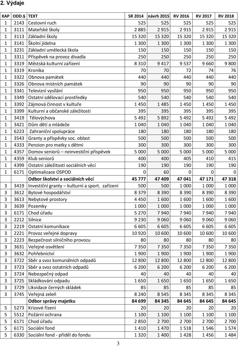 3141 Školní jídelna 1 300 1 300 1 300 1 300 1 300 1 3231 Základní umělecká škola 150 150 150 150 150 1 3311 Příspěvek na provoz divadla 250 250 250 250 250 1 3319 Městská kulturní zařízení 8 310 9