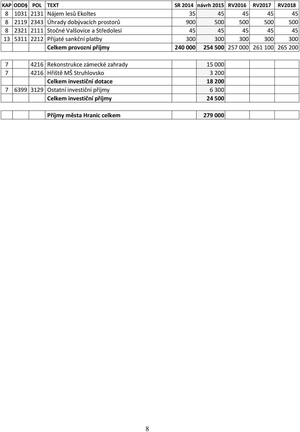 300 Celkem provozní příjmy 240 000 254 500 257 000 261 100 265 200 7 4216 Rekonstrukce zámecké zahrady 15 000 7 4216 Hřiště MŠ Struhlovsko