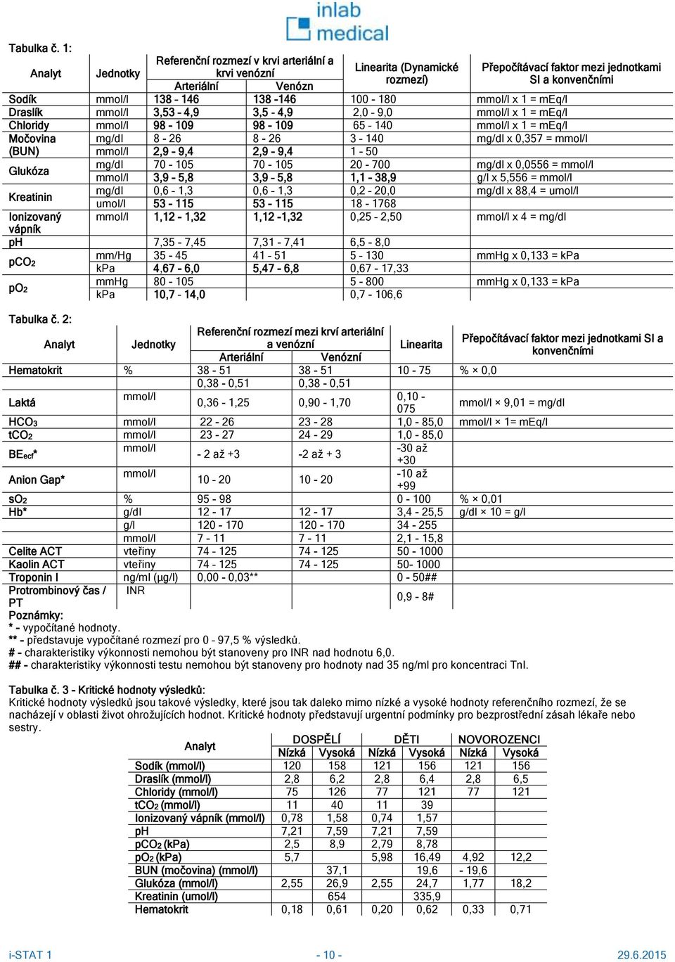 138-146 100-180 mmol/l x 1 = meq/l Draslík mmol/l 3,53 4,9 3,5-4,9 2,0 9,0 mmol/l x 1 = meq/l Chloridy mmol/l 98-109 98-109 65 140 mmol/l x 1 = meq/l Močovina mg/dl 8-26 8-26 3 140 mg/dl x 0,357 =