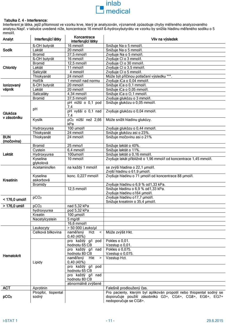 Analyt Interferující látky Koncentrace interferující látky Vliv na výsledek ß-OH butyrát 16 mmol/l Snižuje Na o 5 mmol/l. Sodík Laktát 20 mmol/l Snižuje Na o 5 mmol/l.