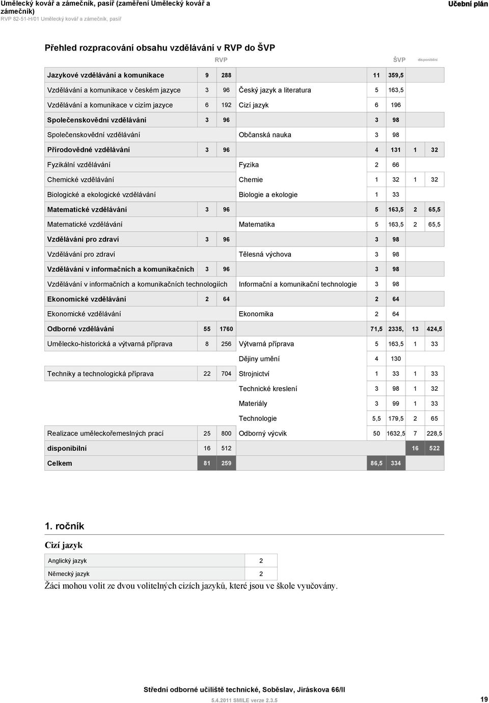 Přírodovědné vzdělávání 3 96 4 131 1 32 Fyzikální vzdělávání Fyzika 2 66 Chemické vzdělávání Chemie 1 32 1 32 Biologické a ekologické vzdělávání Biologie a ekologie 1 33 Matematické vzdělávání 3 96 5