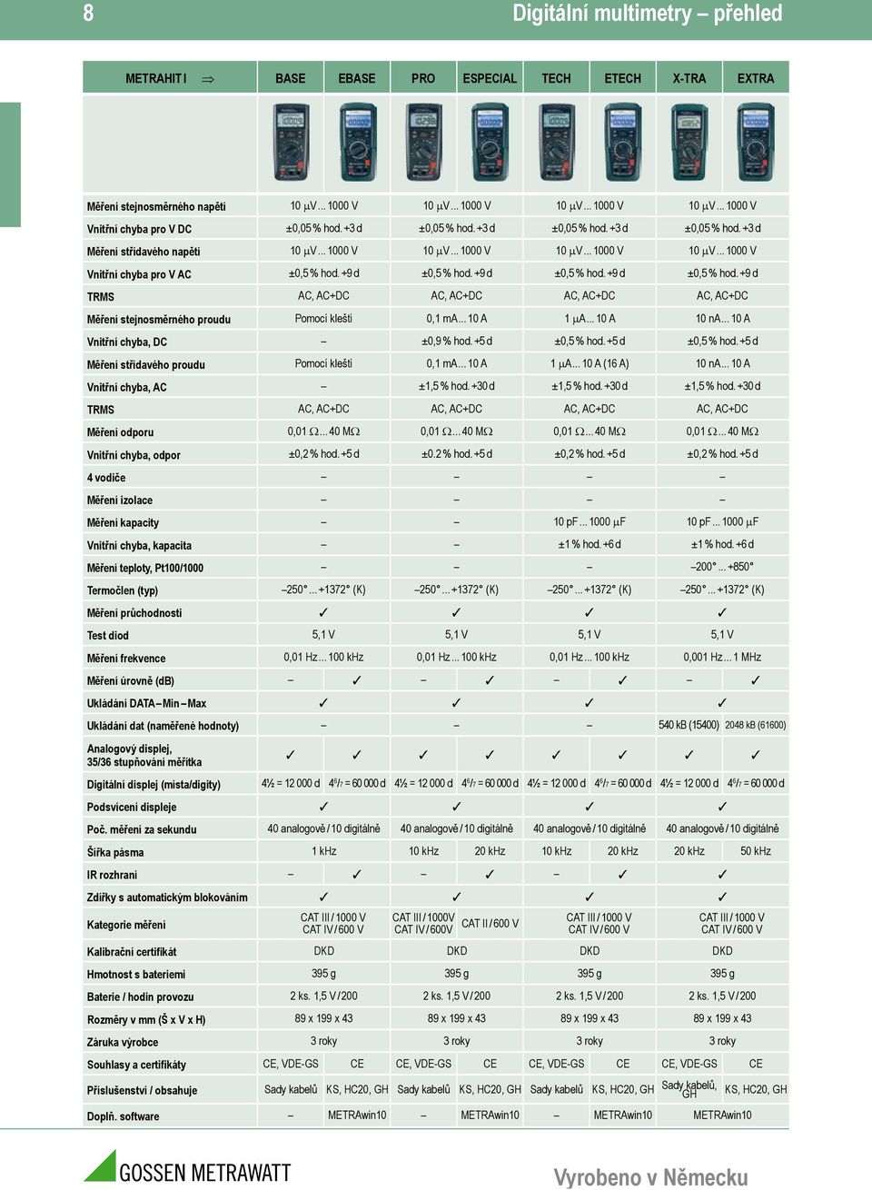 +9 d ±0,5 % hod. +9 d ±0,5 % hod. +9 d TRMS AC, AC+DC AC, AC+DC AC, AC+DC AC, AC+DC Měření stejnosměrného proudu Pomocí kleští 0,1 ma... 10 A 1 ma... 10 A 10 na... 10 A Vnitřní chyba, DC ±0,9 % hod.