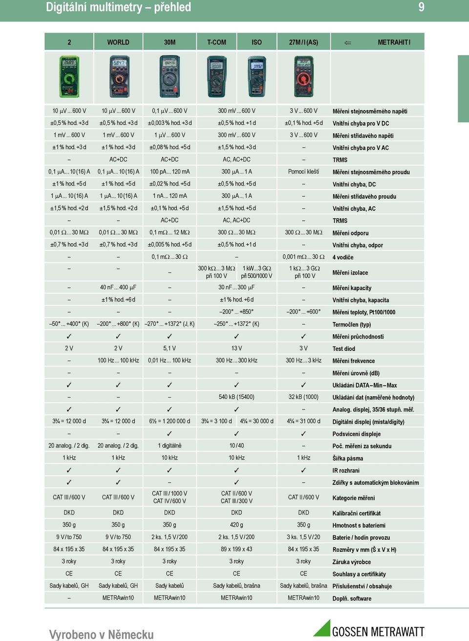 .. 600 V Měření střídavého napětí ±1 % hod. +3 d ±1 % hod. +3 d ±0,08 % hod. +5 d ±1,5 % hod. +3 d Vnitřní chyba pro V AC AC+DC AC+DC AC, AC+DC TRMS 0,1 ma... 10 (16) A 0,1 ma... 10 (16) A 100 pa.
