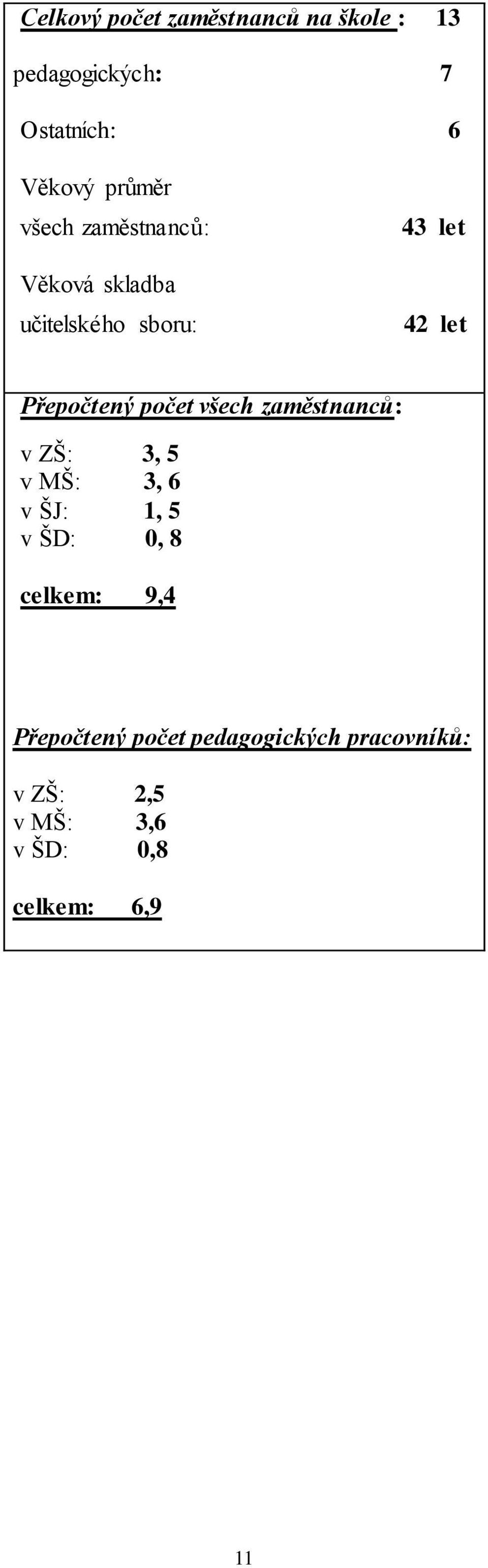 Přepočtený počet všech zaměstnanců: v ZŠ: 3, 5 v MŠ: 3, 6 v ŠJ: 1, 5 v ŠD: 0, 8