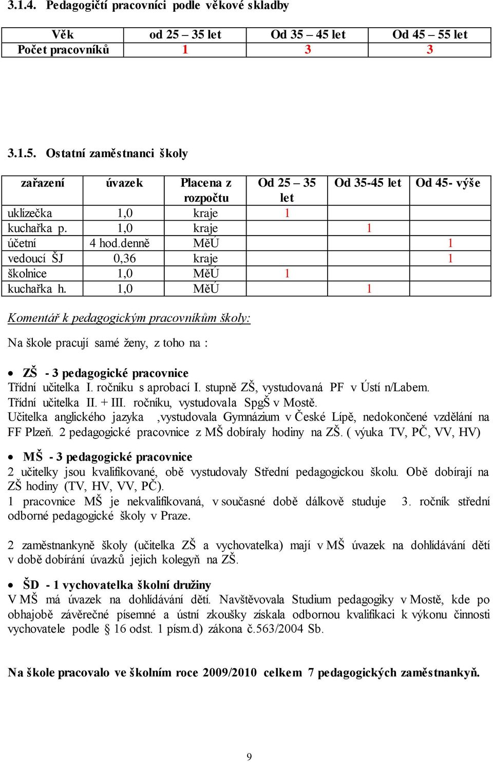 1,0 MěÚ 1 Komentář k pedagogickým pracovníkům školy: Na škole pracují samé ženy, z toho na : ZŠ - 3 pedagogické pracovnice Třídní učitelka I. ročníku s aprobací I.