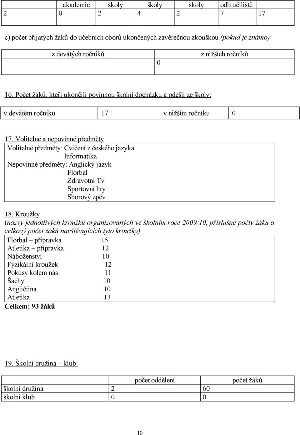 Volitelné a nepovinné předměty Volitelné předměty: Cvičení z českého jazyka Informatika Nepovinné předměty: Anglický jazyk Florbal Zdravotní Tv Sportovní hry Sborový zpěv 18.