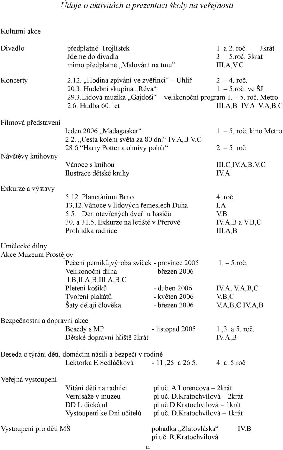 A V.A,B,C Filmová představení Návštěvy knihovny leden 2006 Madagaskar 2.2. Cesta kolem světa za 80 dní IV.A,B V.C 28.6. Harry Potter a ohnivý pohár Vánoce s knihou Ilustrace dětské knihy 1. 5. roč.