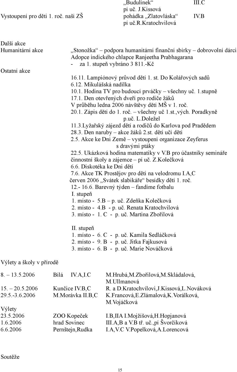 stupeň vybráno 3 811.-Kč 16.11. Lampiónový průvod dětí 1. st. Do Kolářových sadů 6.12. Mikulášská nadílka 10.1. Hodina TV pro budoucí prváčky všechny uč. 1.stupně 17.1. Den otevřených dveří pro rodiče žáků V průběhu ledna 2006 návštěvy dětí MŠ v 1.