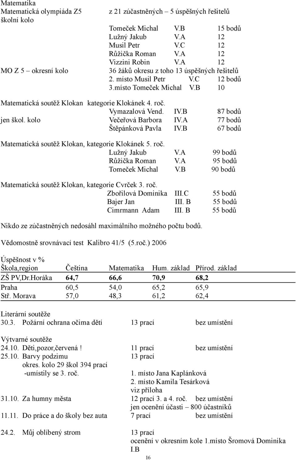 Vymazalová Vend. IV.B 87 bodů jen škol. kolo Večeřová Barbora IV.A 77 bodů Štěpánková Pavla IV.B 67 bodů Matematická soutěž Klokan, kategorie Klokánek 5. roč. Lužný Jakub V.A 99 bodů Růžička Roman V.