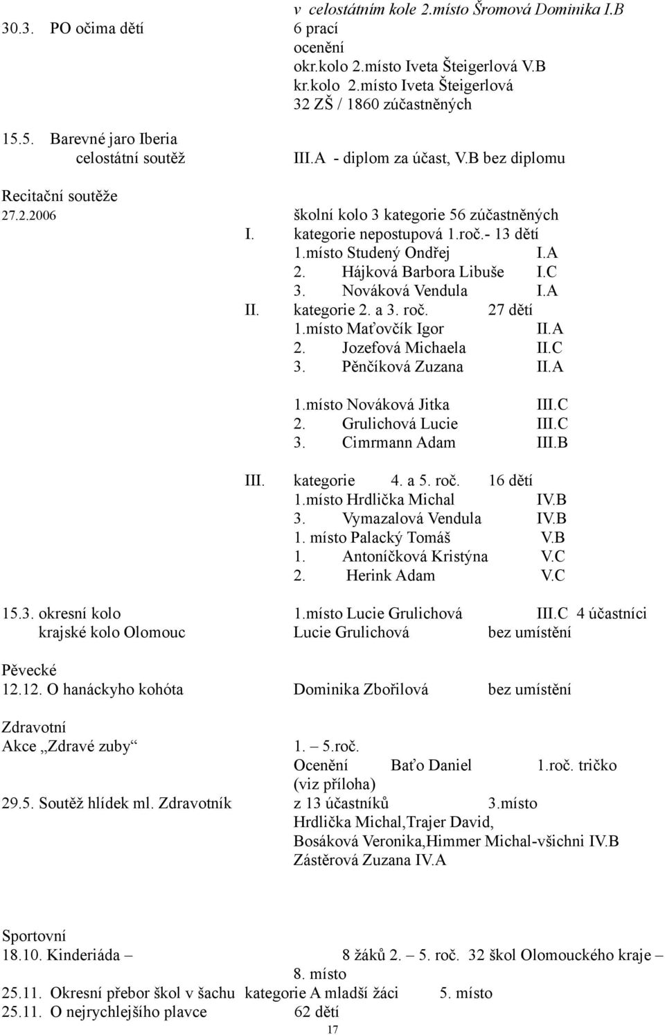 místo Studený Ondřej I.A 2. Hájková Barbora Libuše I.C 3. Nováková Vendula I.A II. kategorie 2. a 3. roč. 27 dětí 1.místo Maťovčík Igor II.A 2. Jozefová Michaela II.C 3. Pěnčíková Zuzana II.A 1.