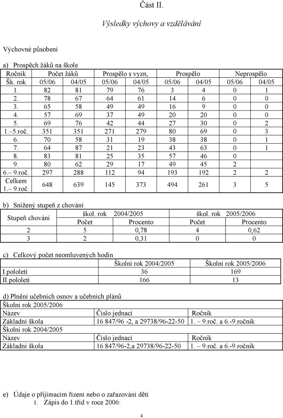 64 87 21 23 43 63 0 1 8. 83 81 25 35 57 46 0 9. 80 62 29 17 49 45 2 6. 9.roč. 297 288 112 94 193 192 2 2 Celkem 1. 9.roč. 648 639 145 373 494 261 3 5 b) Snížený stupeň z chování Stupeň chování škol.