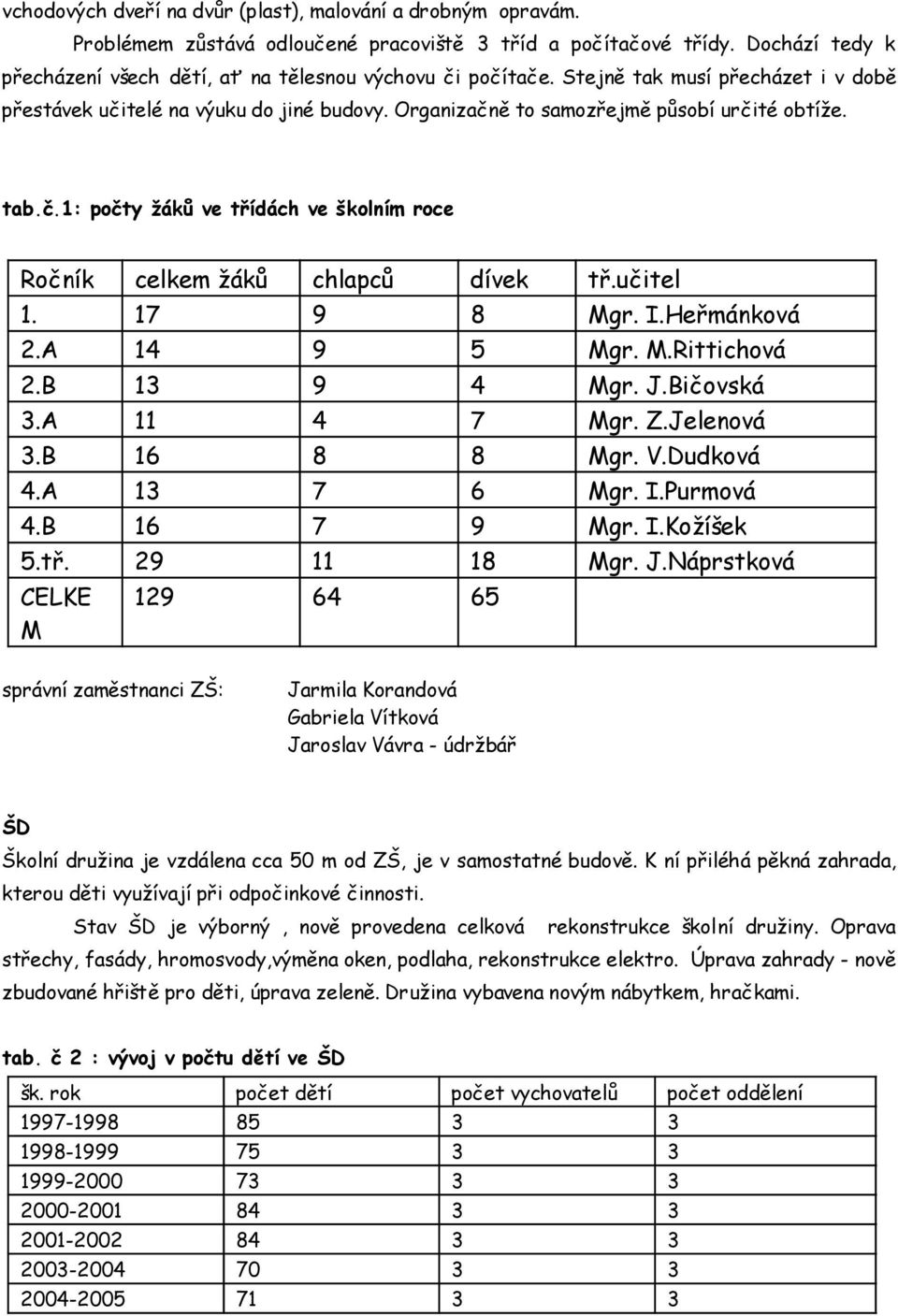 tab.č.: počty žáků ve třídách ve školním roce Ročník celkem žáků chlapců dívek tř.učitel. 7 9 8 Mgr. I.Heřmánková.A 4 9 Mgr. M.Rittichová.B 3 9 4 Mgr. J.Bičovská 3.A 4 7 Mgr. Z.Jelenová 3.B 6 8 8 Mgr.