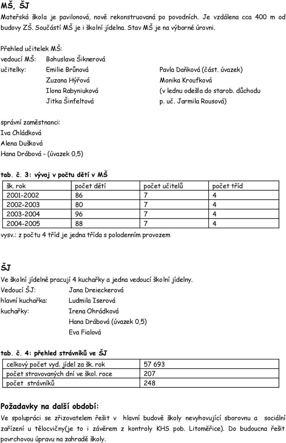důchodu Jitka Šinfeltová p. uč. Jarmila Rousová) správní zaměstnanci: Iva Chládková Alena Dušková Hana Drábová - (úvazek,) tab. č. 3: vývoj v počtu dětí v MŠ šk.