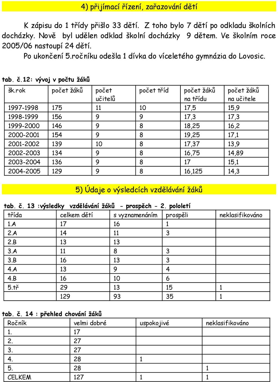 rok počet žáků počet učitelů počet tříd počet žáků na třídu 997-998 7 7,,9 998-999 6 9 9 7,3 7,3 999-46 9 8 8, 6, - 4 9 8 9, 7, - 39 8 7,37 3,9 počet žáků na učitele -3 34 9 8 6,7 4,89 3-4 36 9 8 7,