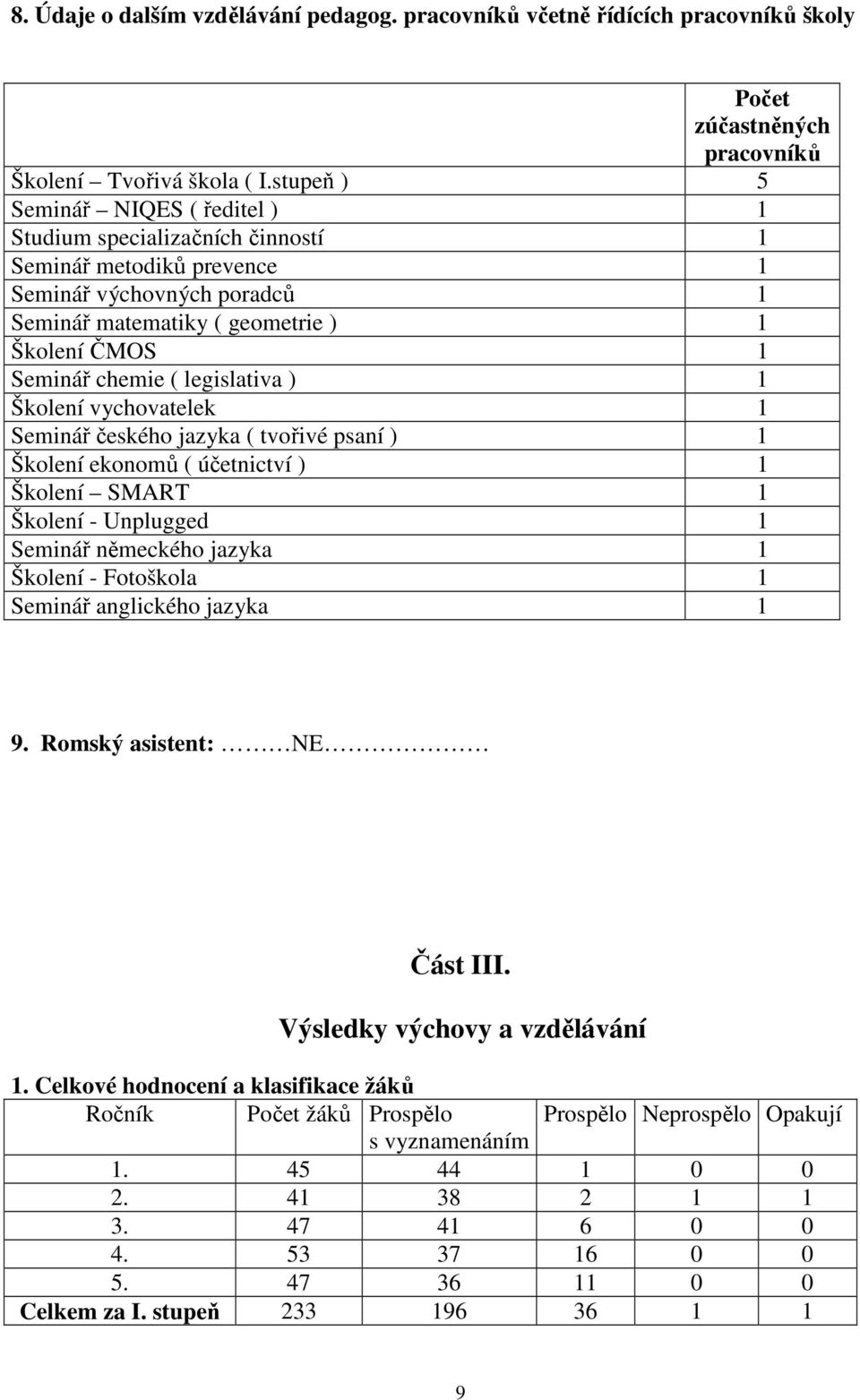 legislativa ) 1 Školení vychovatelek 1 Seminář českého jazyka ( tvořivé psaní ) 1 Školení ekonomů ( účetnictví ) 1 Školení SMART 1 Školení - Unplugged 1 Seminář německého jazyka 1 Školení - Fotoškola