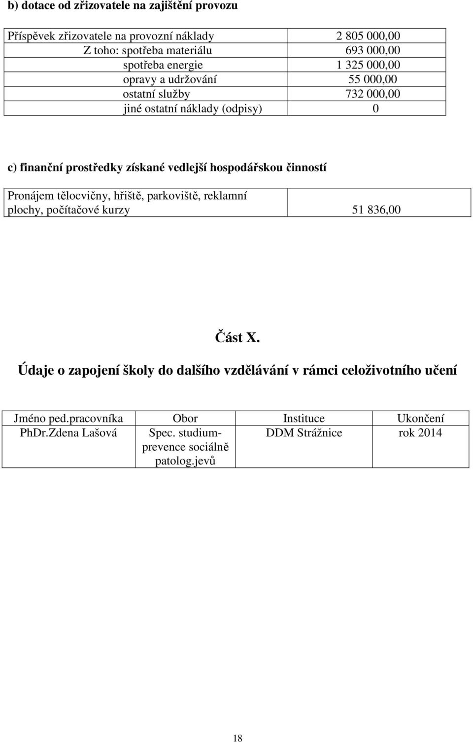 hospodářskou činností Pronájem tělocvičny, hřiště, parkoviště, reklamní plochy, počítačové kurzy 51 836,00 Část X.