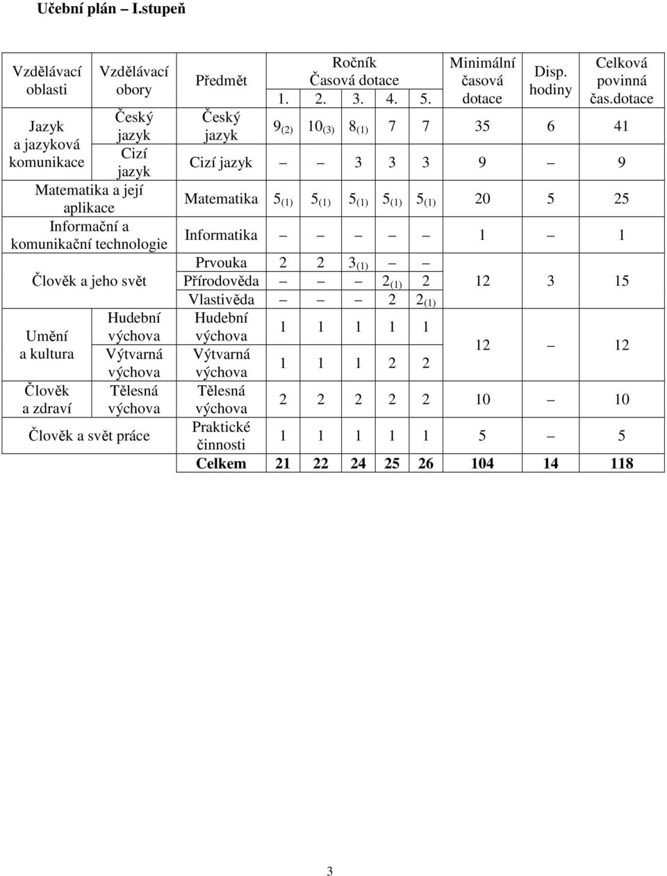svět Umění a kultura Člověk a zdraví Hudební Výtvarná Tělesná Člověk a svět práce Předmět Český jazyk Ročník Časová dotace 1. 2. 3. 4. 5. Minimální časová dotace Disp.