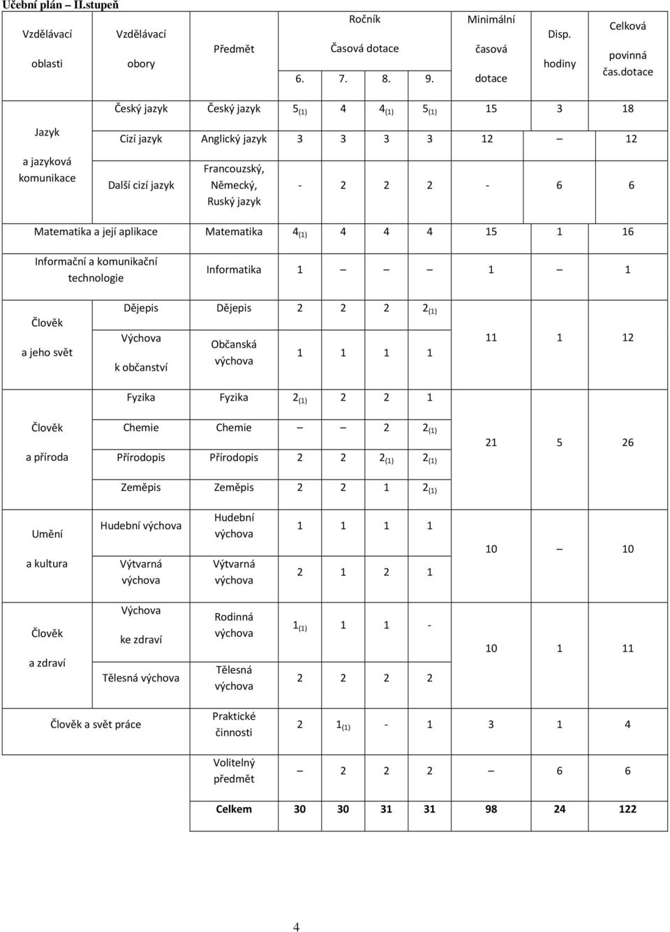 Matematika a její aplikace Matematika 4 (1) 4 4 4 15 1 16 Informační a komunikační technologie Informatika 1 1 1 Člověk a jeho svět Dějepis Dějepis 2 2 2 2 (1) Výchova k občanství Občanská 1 1 1 1