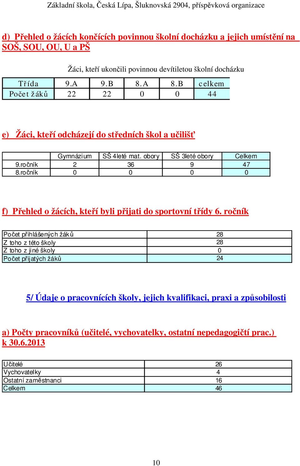 ročník 0 0 0 0 f) Přehled o žácích, kteří byli přijati do sportovní třídy 6.