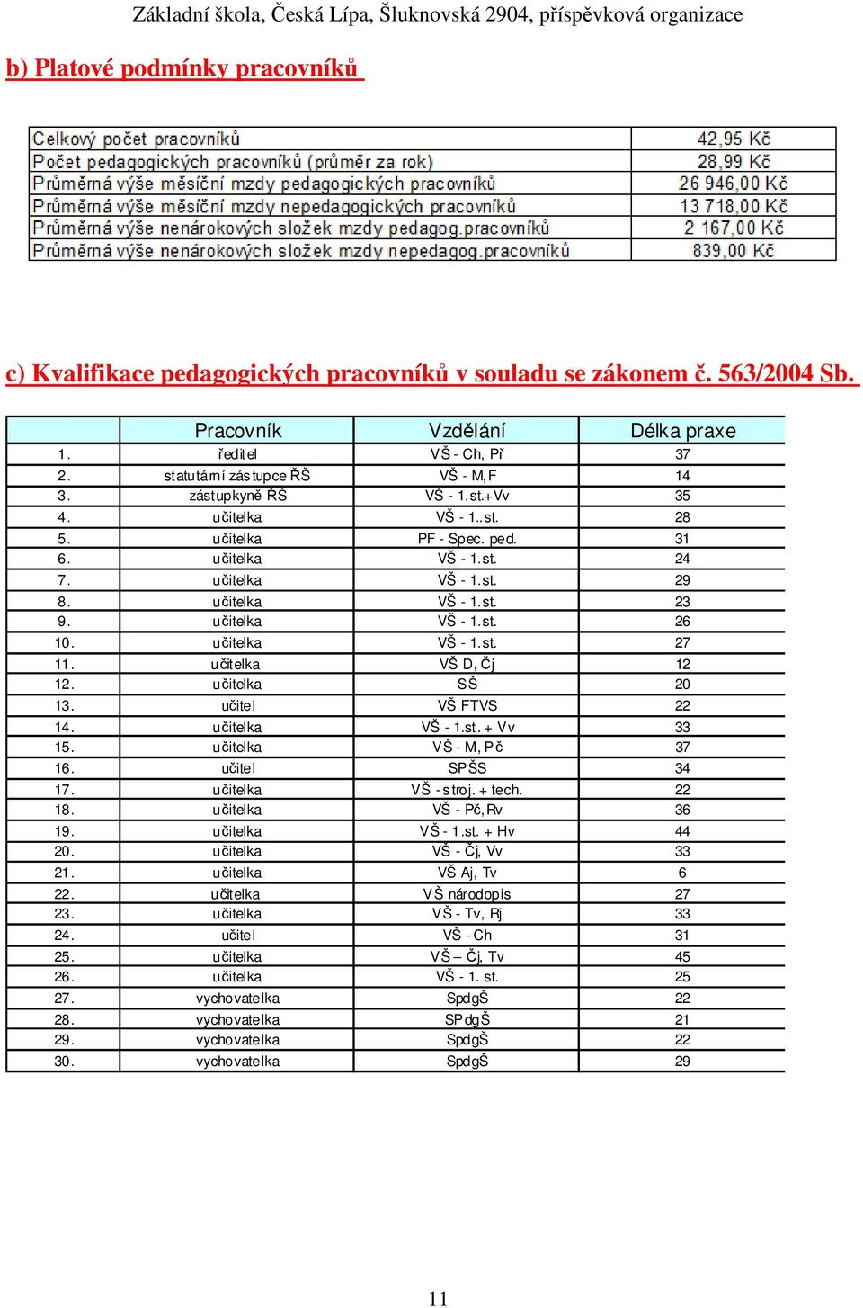 učitelka VŠ - 1.st. 26 10. učitelka VŠ - 1.st. 27 11. učitelka VŠ D, Čj 12 12. učitelka SŠ 20 13. učitel VŠ FTVS 22 14. učitelka VŠ - 1.st. + Vv 33 15. učitelka VŠ - M, Pč 37 16. učitel SPŠS 34 17.