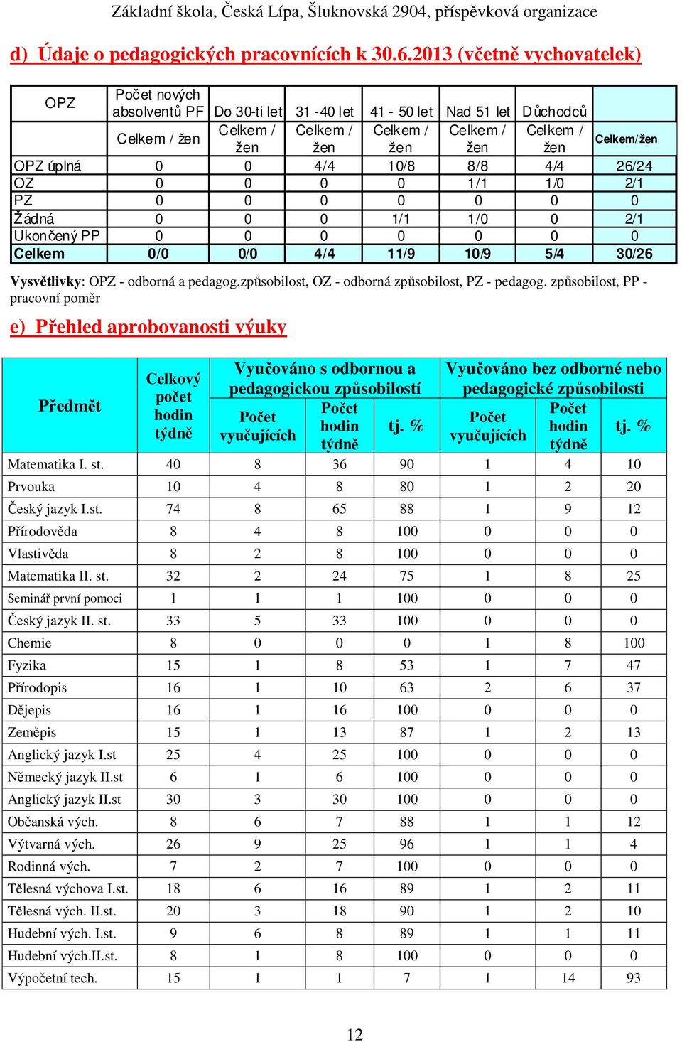 OPZ úplná 0 0 4/4 10/8 8/8 4/4 26/24 OZ 0 0 0 0 1/1 1/0 2/1 PZ 0 0 0 0 0 0 0 Žádná 0 0 0 1/1 1/0 0 2/1 Ukončený PP 0 0 0 0 0 0 0 Celkem 0/0 0/0 4/4 11/9 10/9 5/4 30/26 Vysvětlivky: OPZ - odborná a