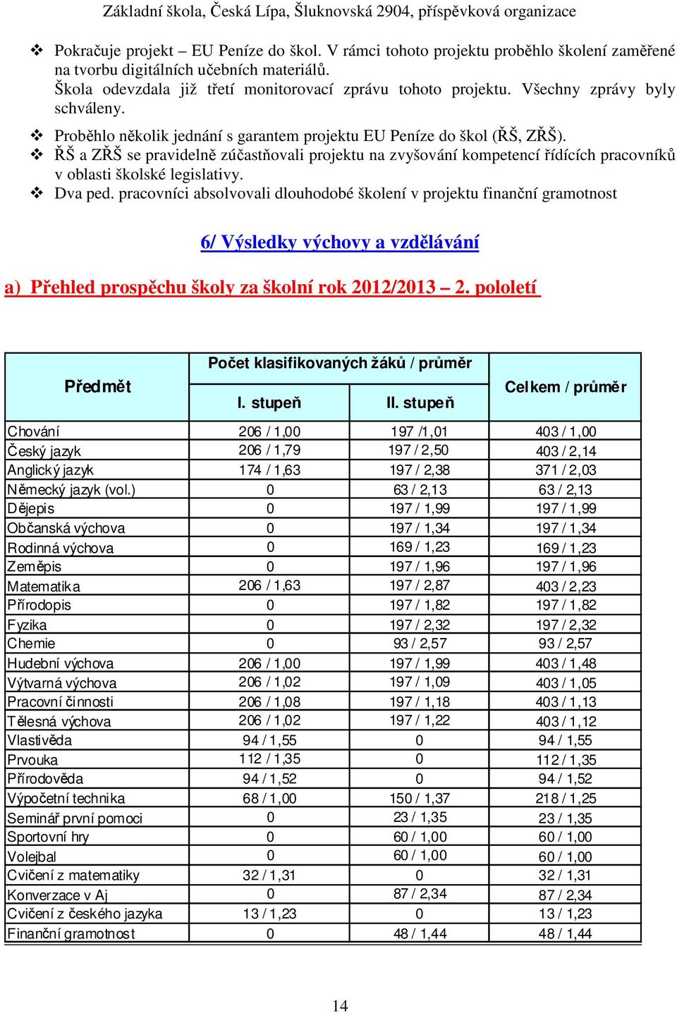 ŘŠ a ZŘŠ se pravidelně zúčastňovali projektu na zvyšování kompetencí řídících pracovníků v oblasti školské legislativy. Dva ped.