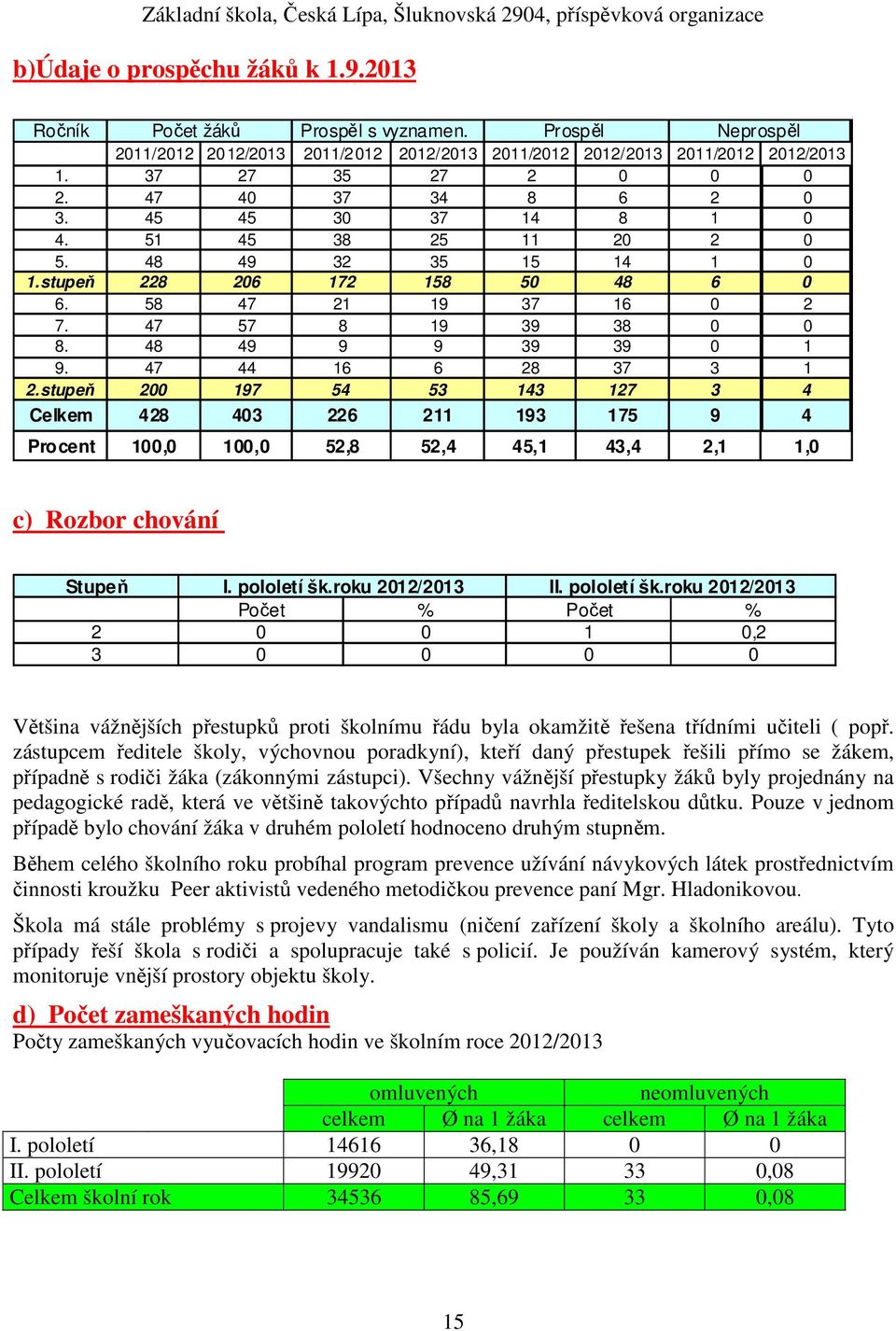 48 49 9 9 39 39 0 1 9. 47 44 16 6 28 37 3 1 2.stupeň 200 197 54 53 143 127 3 4 Celkem 428 403 226 211 193 175 9 4 Procent 100,0 100,0 52,8 52,4 45,1 43,4 2,1 1,0 c) Rozbor chování Stupeň I.
