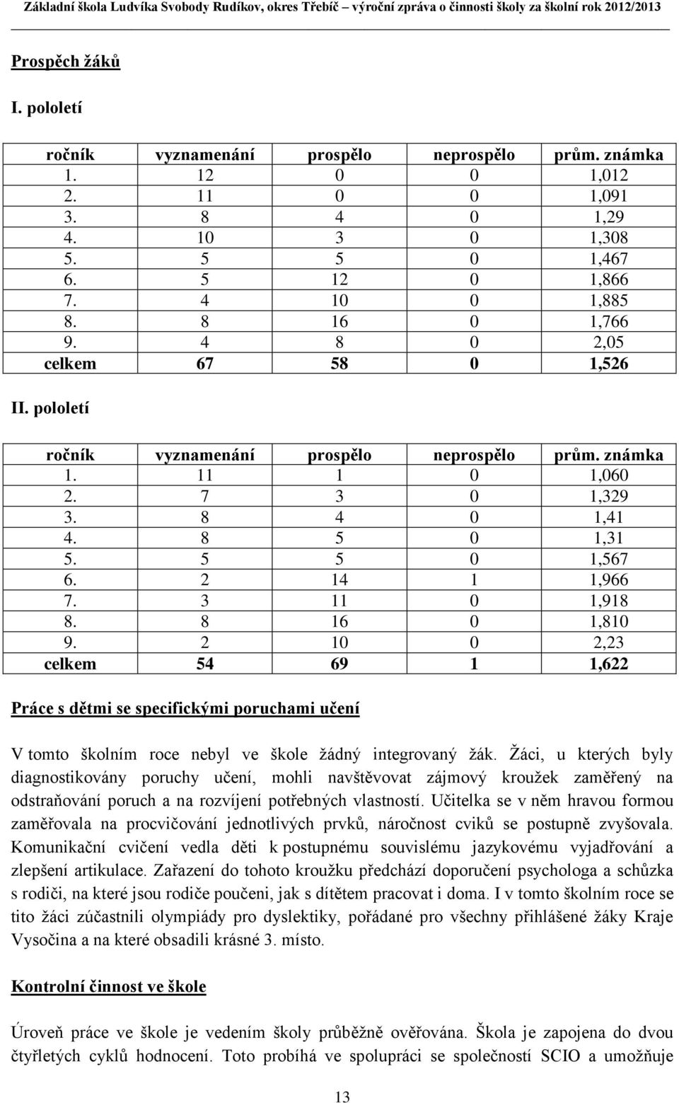 2 14 1 1,966 7. 3 11 0 1,918 8. 8 16 0 1,810 9. 2 10 0 2,23 celkem 54 69 1 1,622 Práce s dětmi se specifickými poruchami učení V tomto školním roce nebyl ve škole ţádný integrovaný ţák.