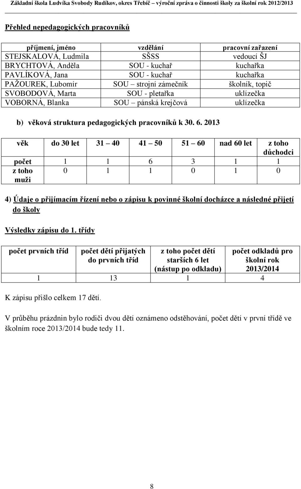 2013 věk do 30 let 31 40 41 50 51 60 nad 60 let z toho důchodci počet 1 1 6 3 1 1 z toho muţi 0 1 1 0 1 0 4) Údaje o přijímacím řízení nebo o zápisu k povinné školní docházce a následné přijetí do