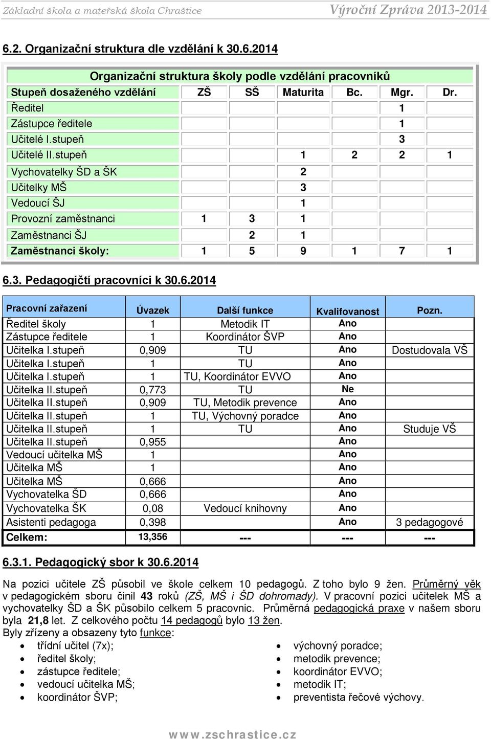 stupeň 1 2 2 1 Vychovatelky ŠD a ŠK 2 Učitelky MŠ 3 Vedoucí ŠJ 1 Provozní zaměstnanci 1 3 1 Zaměstnanci ŠJ 2 1 Zaměstnanci školy: 1 5 9 1 7 1 6.