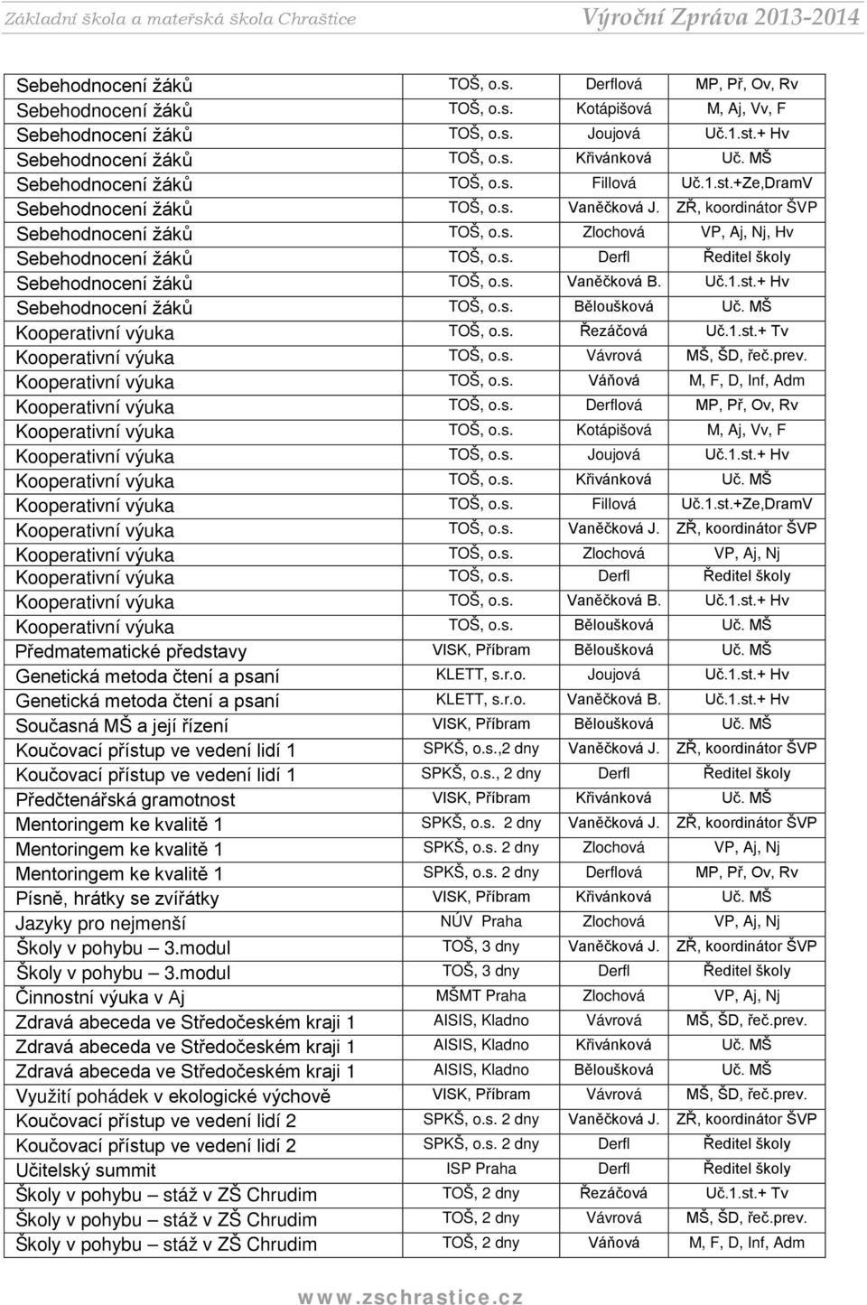 s. Derfl Ředitel školy Sebehodnocení žáků TOŠ, o.s. Vaněčková B. Uč.1.st.+ Hv Sebehodnocení žáků TOŠ, o.s. Běloušková Uč. MŠ Kooperativní výuka TOŠ, o.s. Řezáčová Uč.1.st.+ Tv Kooperativní výuka TOŠ, o.