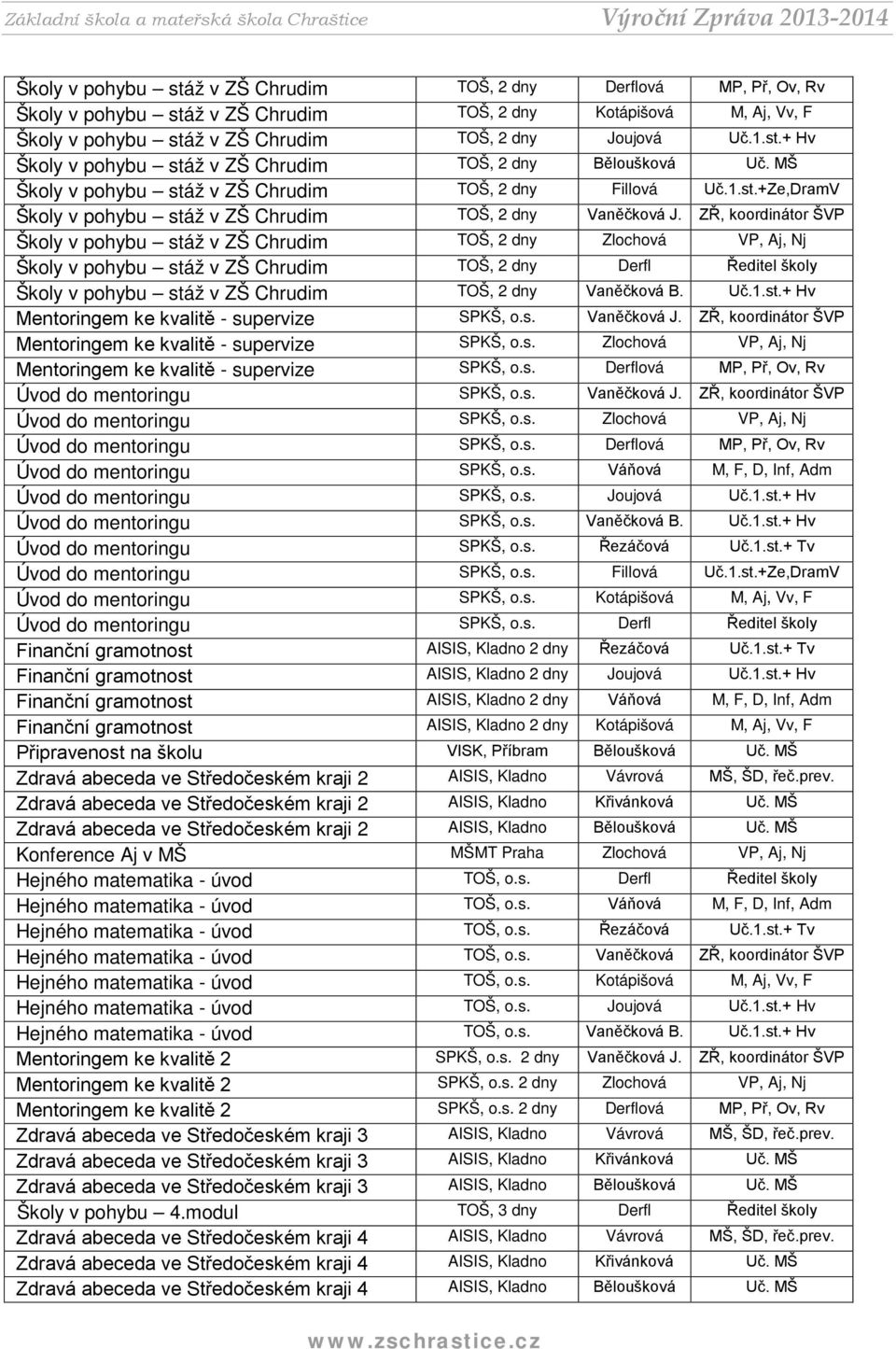 ZŘ, koordinátor ŠVP Školy v pohybu stáž v ZŠ Chrudim TOŠ, 2 dny Zlochová VP, Aj, Nj Školy v pohybu stáž v ZŠ Chrudim TOŠ, 2 dny Derfl Ředitel školy Školy v pohybu stáž v ZŠ Chrudim TOŠ, 2 dny