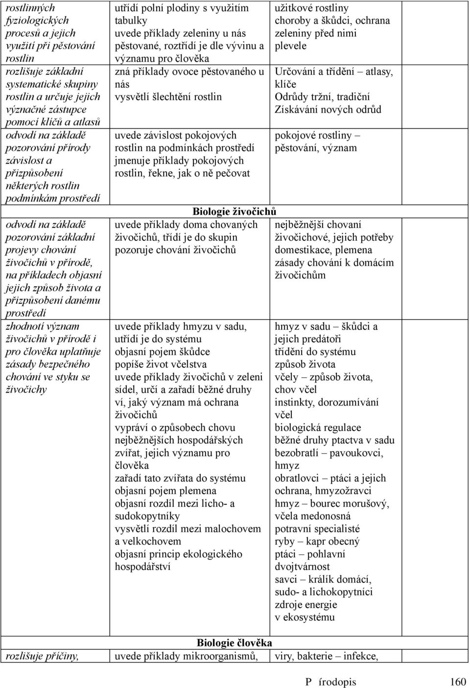a přizpůsobení danému prostředí zhodnotí význam živočichů v přírodě i pro člověka uplatňuje zásady bezpečného chování ve styku se živočichy utřídí polní plodiny s využitím tabulky zeleniny u nás