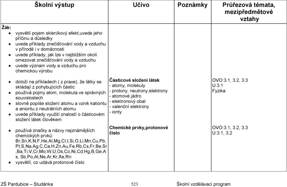 slovně popíše složení atomu a vznik kationtu a aniontu z neutrálních atomu uvede příklady využití znalostí o částicovém složení látek člověkem Částicové složení látek - atomy, molekuly - protony,
