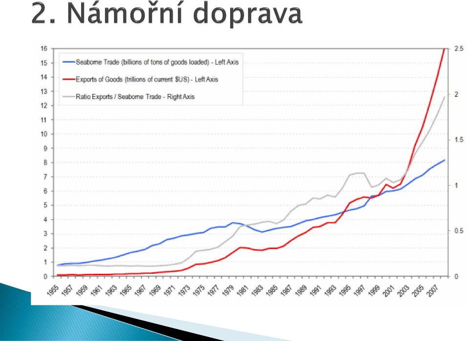 převládá přeprava nákladu na velké vzdálenosti námořní doprava je základní oporou