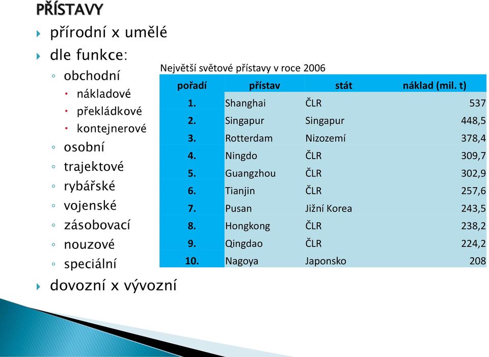 t) 1. Shanghai ČLR 537 2. Singapur Singapur 448,5 3. Rotterdam Nizozemí 378,4 4. Ningdo ČLR 309,7 5.