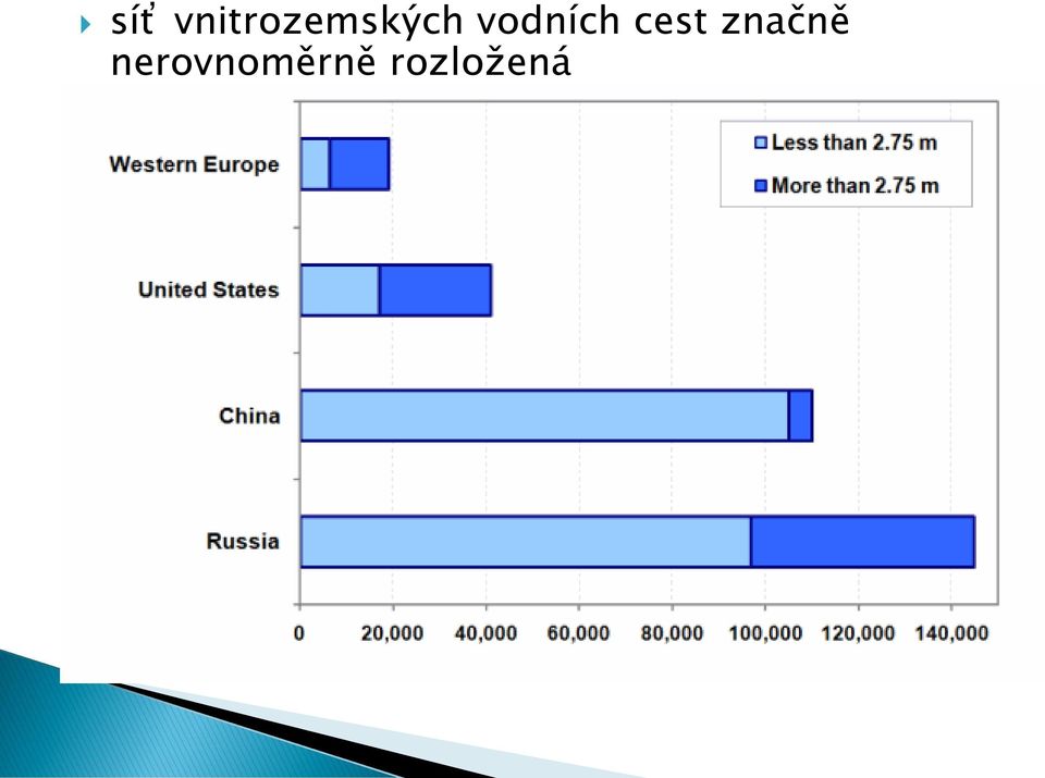 výkonech jen velice malý podíl v současnosti především v Evropě snaha o renesanci vnitrozemské plavby podpora z fondů